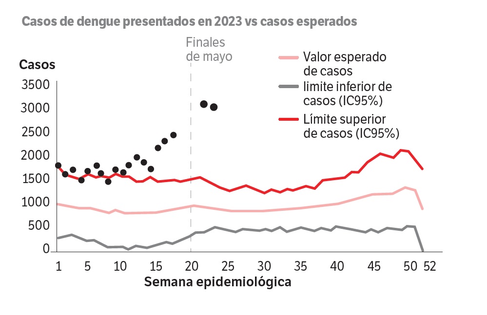 Dengue
