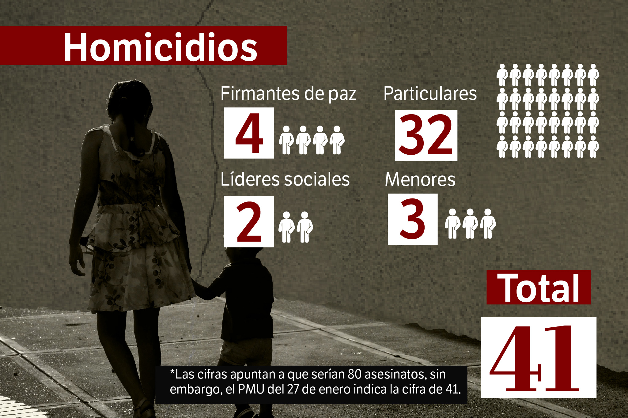 La ola de violencia en Catatumbo tras los ataques del ELN y enfrentamientos con la disidencia de Calarcá ha dejado un total de 80 muertos. El PMU que se instaló en el departamento tiene una cifra de 41 asesinatos.
