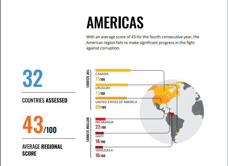 “En los últimos ocho años, solo 22 los países mejoraron significativamente sus puntajes de Índice de Percepción de Corrupción, incluida Grecia, Guyana y Estonia. En el mismo período, 21 países significativamente disminuyeron sus puntajes, incluyendo Canadá, Australia y Nicaragua. En los restantes 137 países, los niveles de corrupción muestran poco o ningún cambio”, puntualizó el documento.