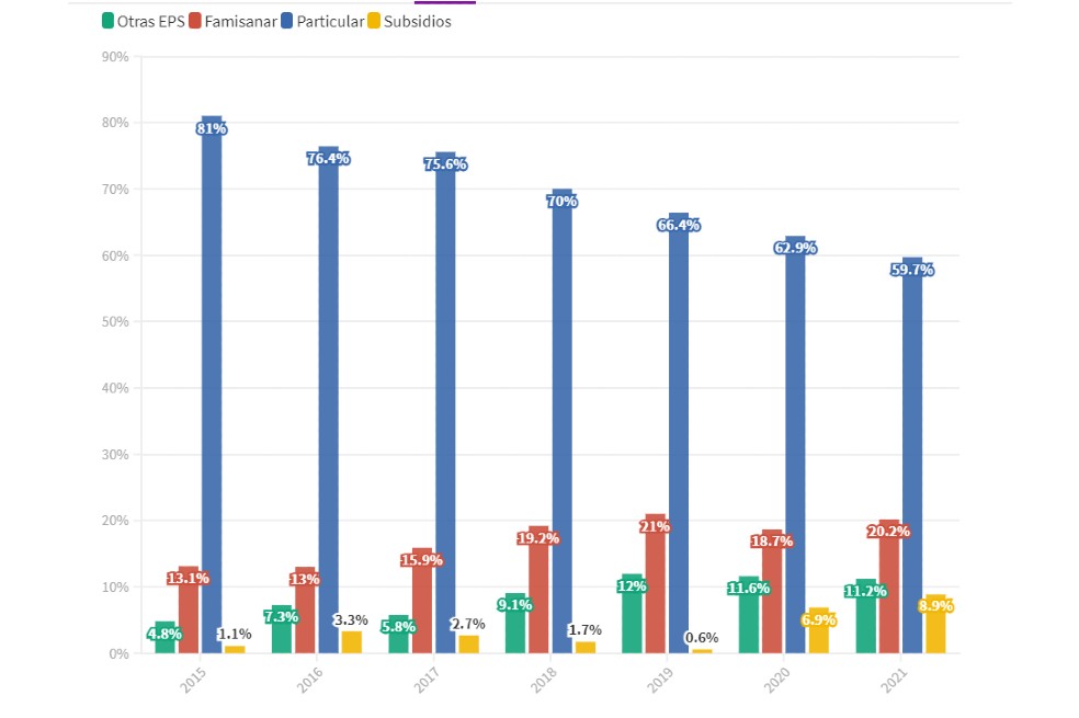 La siguiente gráfica muestra la forma en la que fueron pagados los procedimientos de IVE entre 2015 y 2021 en Oriéntame. La categoría particular hace referencia a las usuarias que pagaron con sus recursos la IVE. Los subsidios hacen referencia a la financiación que gestiona Oriéntame de donaciones generales o específicas para las mujeres que no pueden pagar la IVE.
