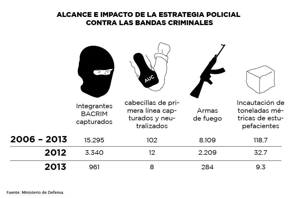 En lo corrido del año se ha capturado a 961 miembros de Bacrim