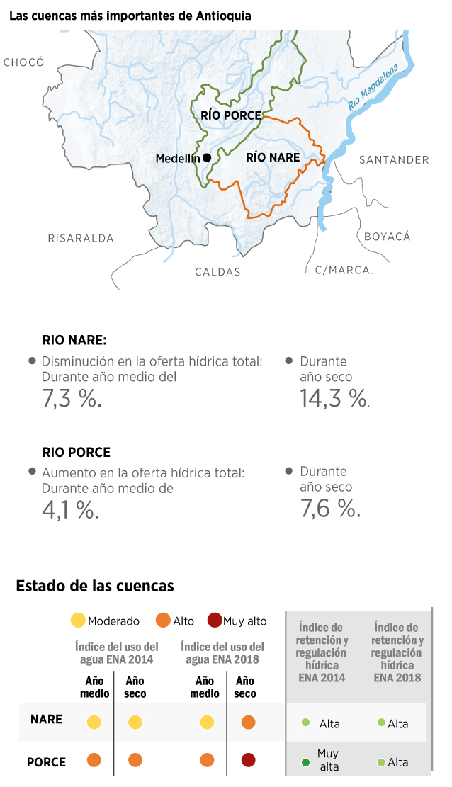 Planificación, conservación y monitoreo: las exigencias hídricas de AntioquiaEstado principales cuencas AntioquiaEl EspectadorEn Medellín, en el primer encuentro por el agua de este año, se repasaron los retos hídricos de las dos cuencas más importantes del departamento: el río Nare y el Porce. En la cuenca del río Porce no se ha conseguido la reducción del riesgo por desabastecimiento hídrico y la incorporación de los lineamientos del Pomca (Plan de Manejo y Ordenamiento de una Cuenca) es aún limitada. En cuanto al Nare, la mayor preocupación de la comunidad es la pobrísima articulación que existe entre corporaciones ambientales, la Gobernación y los municipios. (Le puede interesar:Planificación, conservación y monitoreo: las exigencias hídricas de Antioquia)
