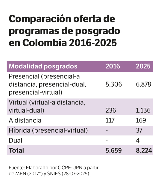 Comparación oferta de programas de posgrado en Colombia 2016 - 2025.