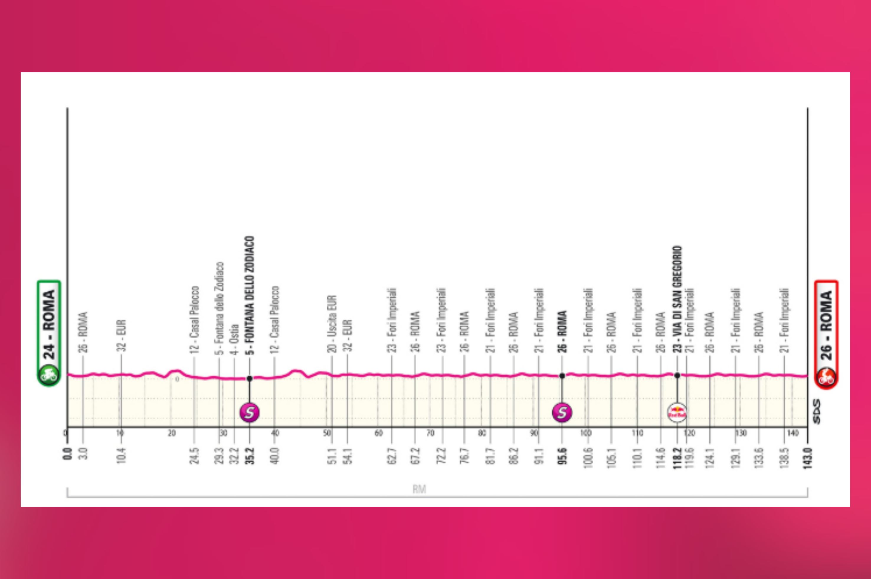 La vigésima y última etapa del Giro 2025, el domingo 1 de junio, será el paseo triunfal del campeón en Roma, con un recorrido dividido en dos actos: primero, una aproximación de 70 km desde la salida en Roma-EUR hacia el litoral, pasando por Ostia antes de regresar al punto de partida; y luego, 8 vueltas a un circuito urbano de 9,5 km por el corazón de la Ciudad Eterna. El trazado alterna largas rectas sobre avenidas monumentales con curvas cerradas entre los históricos sanpietrini, mientras breves repechos rompen el ritmo de los sprinters. El final es pura emoción: tras una última rampa del 5% a falta de 500 metros, los velocistas se lanzarán en una recta final de 350 metros, ancha y veloz, donde se decidirá el último vencedor de esta edición. Más que una etapa, una coronación: la magia del Giro termina donde empezó todo, en las calles de Roma.