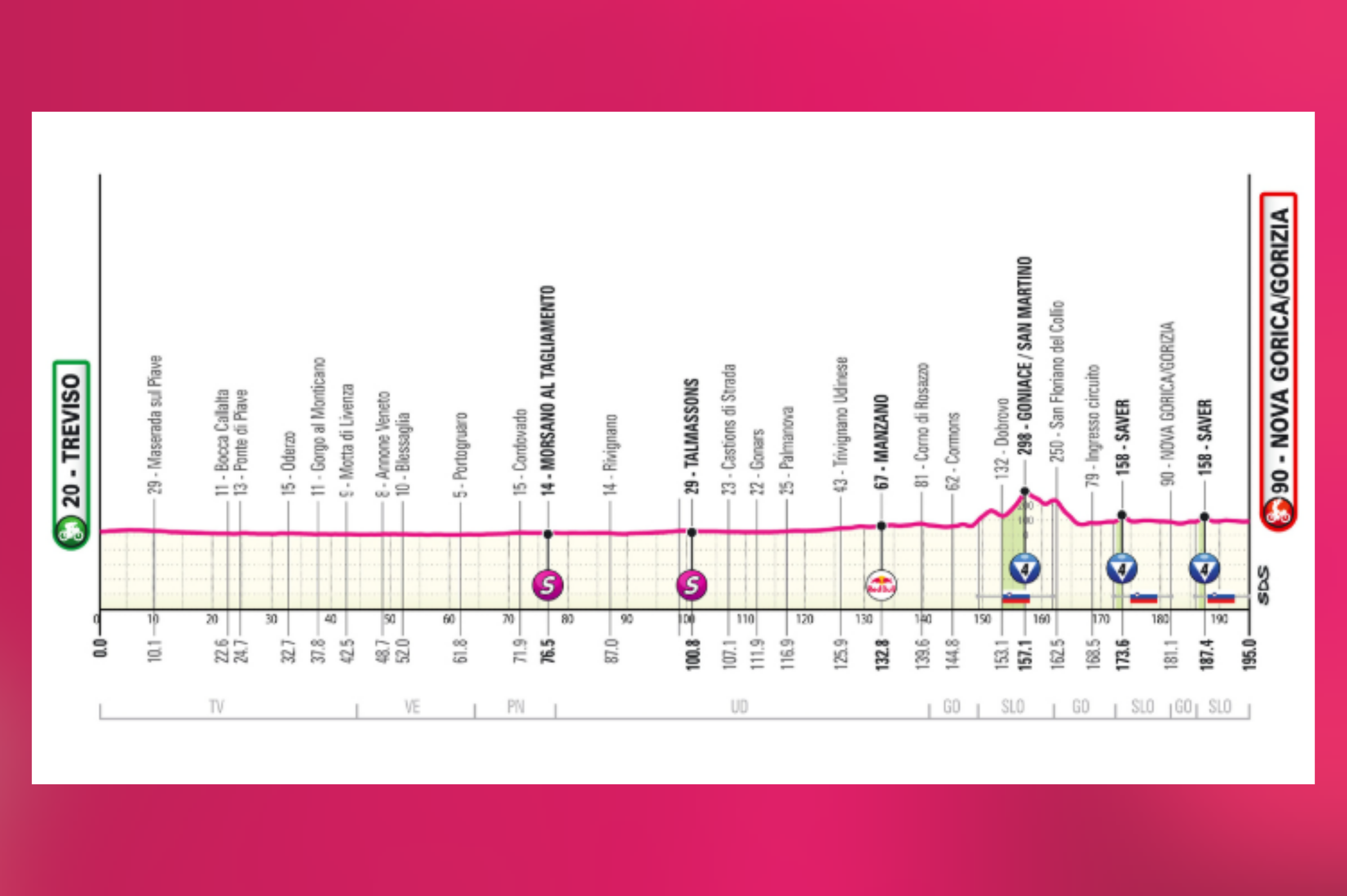 La decimocuarta etapa del Giro 2025, el sábado 24 de mayo, une Treviso con Nova Gorica/Gorizia, cruzando la frontera entre Italia y Eslovenia en una jornada ideal para velocistas, pero con un final técnico. El recorrido atraviesa la llanura véneta hasta el Friuli, ingresando a territorio esloveno tras 140 km. En la zona del Collio (Brda) se presentan algunas subidas cortas antes de alcanzar Gorizia y entrar en el circuito final de 14 km, que se recorre una vez tras pasar por la meta en Nova Gorica. Tras la última subida en Saver, los kilómetros finales son completamente llanos pero llenos de curvas y rotondas, con una recta final de 900 metros donde podría decidirse todo en un sprint técnico.