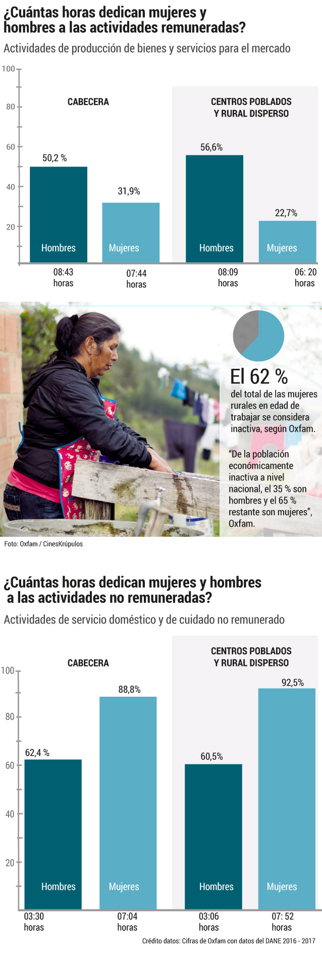 ¿Cuántas horas dedican mujeres y hombres a las actividades remuneradas y no remuneradas?