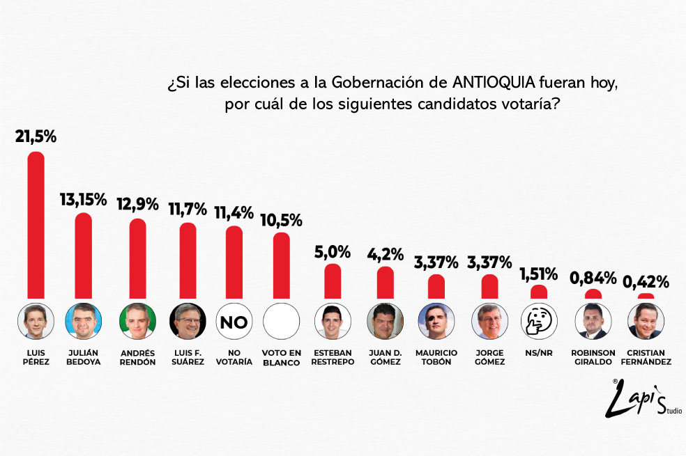 Sorpresa en las encuestas: Luis Pérez y Julián Bedoya encabezan intención de voto