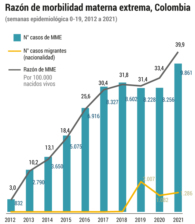 Razón de morbilidad materna externa en Colombia.