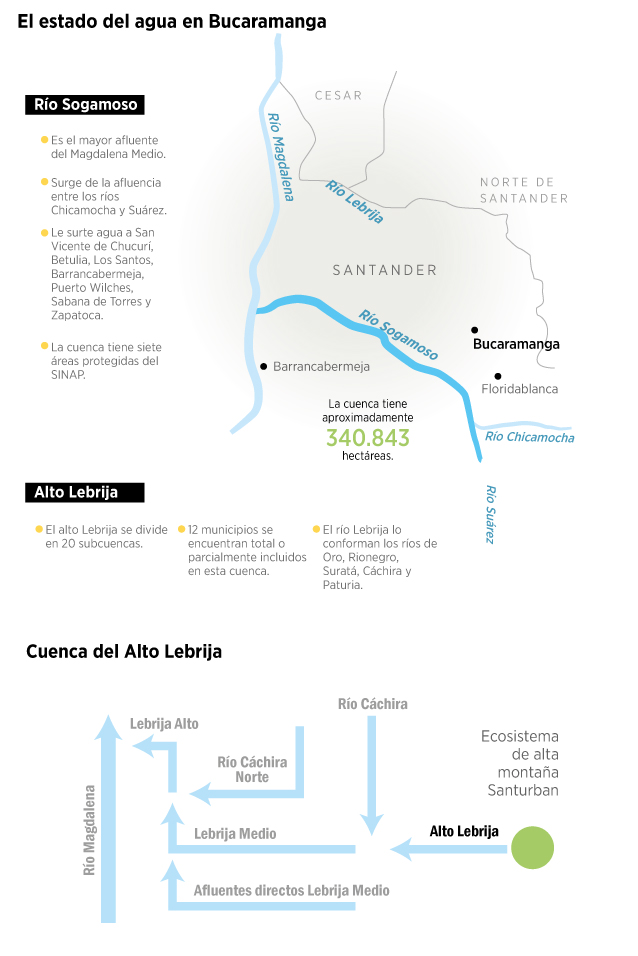 Un llamado para preservar los páramos en BucaramangaCuencas en SantanderEl EspectadorLos 1,2 millones de habitantes de Bucaramanga y los municipios aledaños se podrían quedar sin agua ante una posible sequía. Por eso es relevante conservar las cuencas del Alto Lebrija y el río Sogamoso. Bucaramanga, Floridablanca, Girón, Piedecuesta y Lebrija solo se abastecen de las cuencas del Alto Lebrija y el páramo de Santurbán es su única fuente de agua. En cuanto al río Sogamoso, su importancia se debe a que cerca del 10 % de la energía hidroeléctrica del país está concentrada en la subzona hidrográfica. (Puede leer:Un llamado para proteger elaguade Bucaramanga)