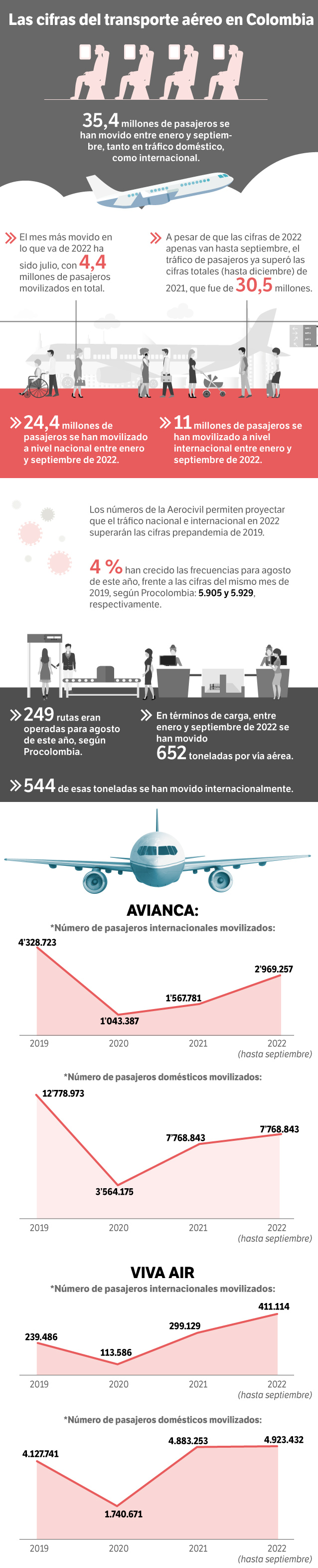 Cifras del transporte aéreo en Colombia, 2022.
