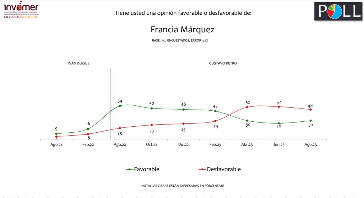 Favorabilidad de Francia Márquez según Invamer.