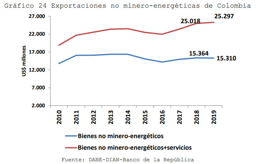 Gráfico 2 exportaciones