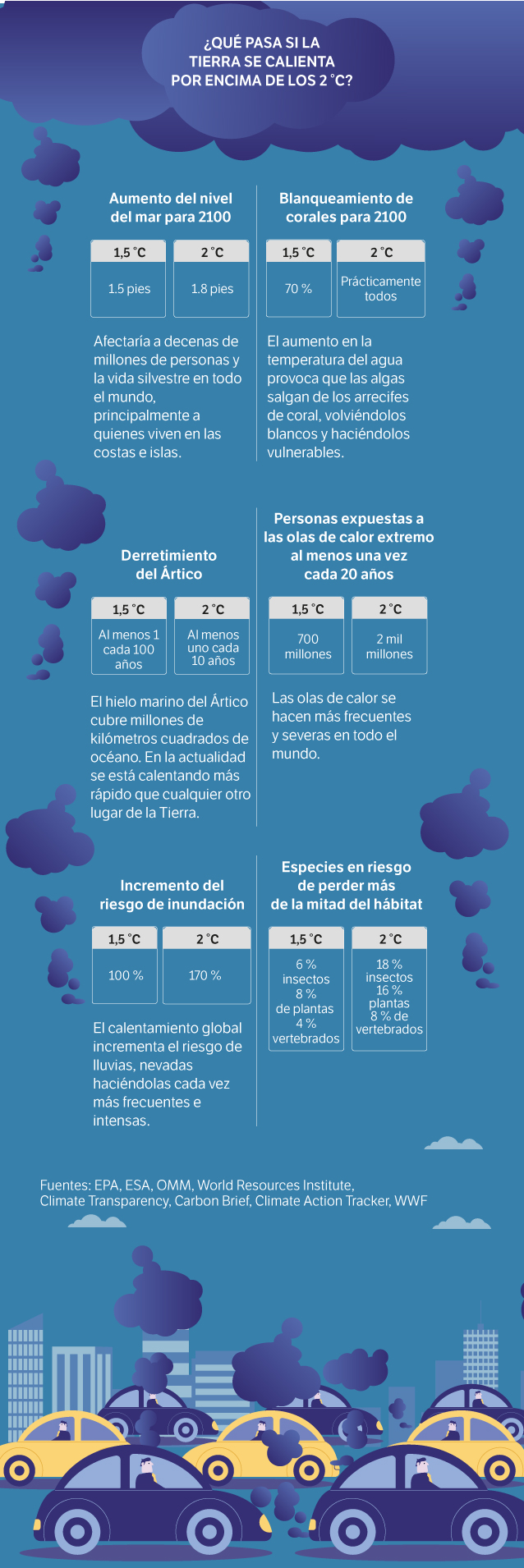 Consecuencias del incremento de la temperatura del planeta.
