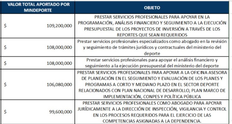 Concepto de los cinco contratos con mayor valor que suscribió el Ministerio del Deporte entre el 1 de enero y el 7 de febrero de 2025.