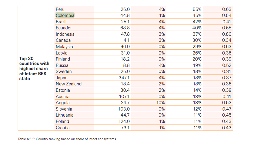 Colombia figura entre los 10 países con una mayor proporción de ecosistemas intactos y menor fragilidad. Sin embargo, cerca de la mitad de su economía dependen directamente de los servicios ecosistémicos.