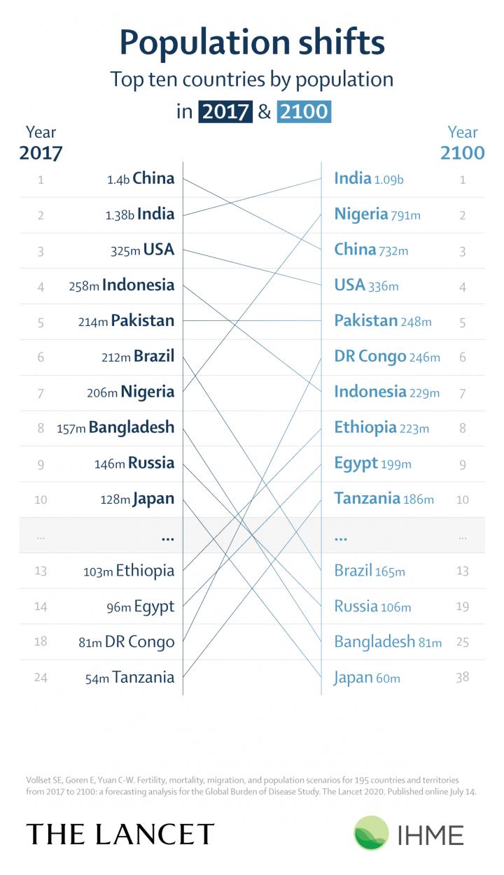 Investigadores estiman que la población mundial alcanzará su punto máximo en 2064 con casi 9,7 mil millones de personas y caerá a 8,8 mil millones para fines de siglo.