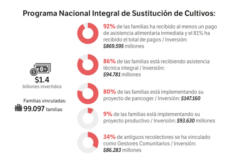 Avance del PNIS en la era Duque.
