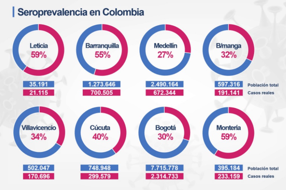 El coronavirus ya infectó entre 27 y 36% de los bogotanos