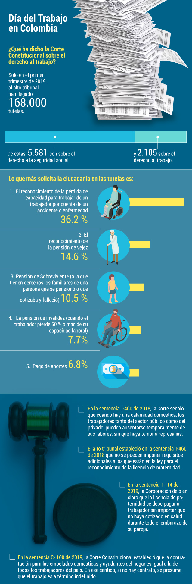 Las decisiones de la Corte Constitucional que defienden los derechos de los trabajadores.Gráfico El Espectador