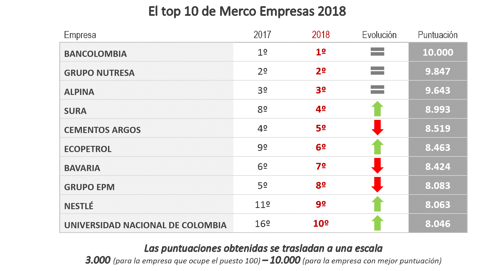 Dos nuevas empresas llegaron al top 10. Por un lado, Nestlé que pasó del 11º al 9º lugar y la Universidad Nacional de Colombia que salta seis casillas y se ubica en el puesto 10º, convirtiéndose en la primera universidad que hace parte de este grupo.