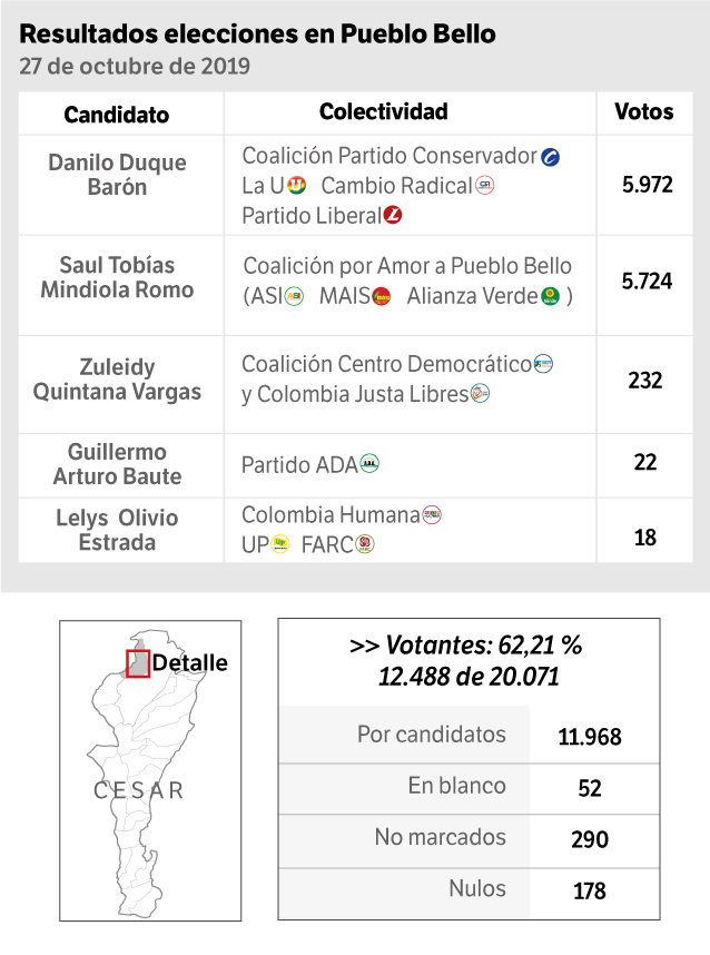 Resultados electorales en Pueblo Bello