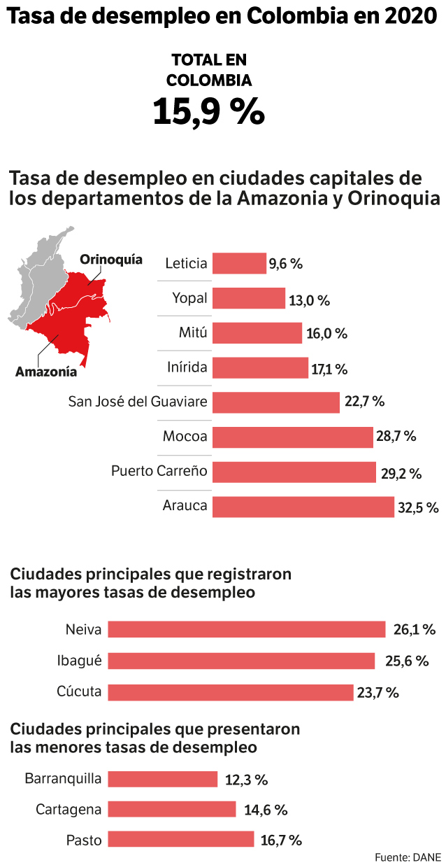 Arauca en la encrucijada: violencia, pobreza, desempleo y corrupción
