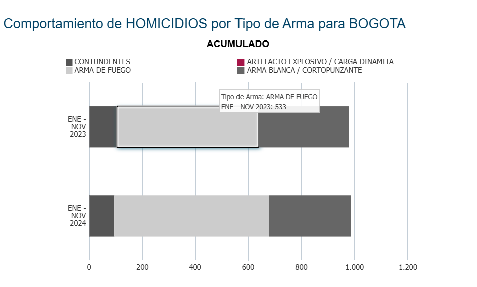 Para el otro año, será clave, el presupuesto que dará la ciudad para seguridad para contrarrestar los índices de crimen de Bogotá.