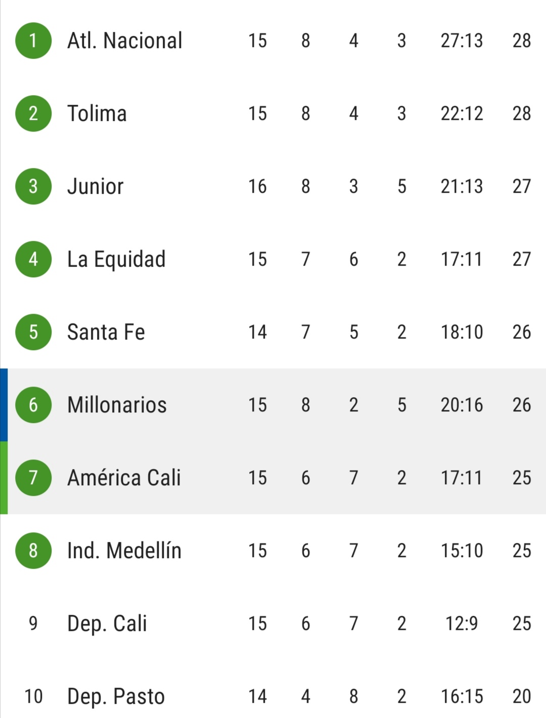 Casi todos los equipos registran 15 partidos.