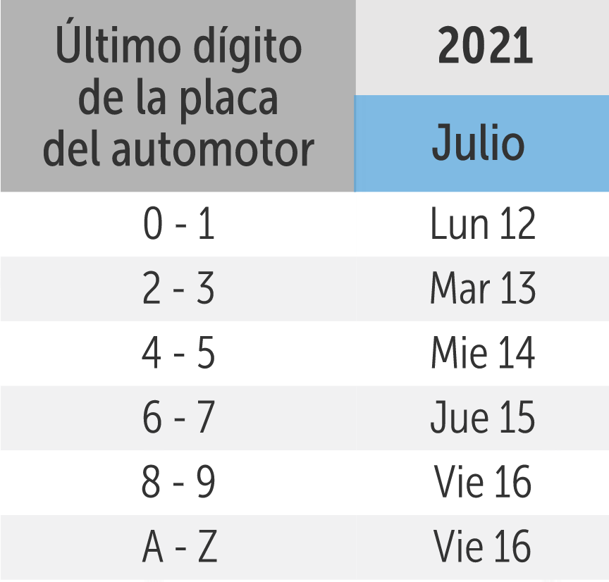 Los contribuyentes de este impuesto deben pagar con base en el último dígito de la placa.