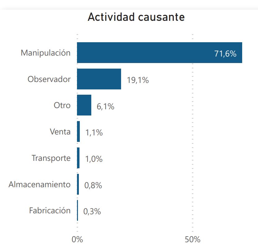 Estas son las principales causas de quemados por pólvora en Colombia.