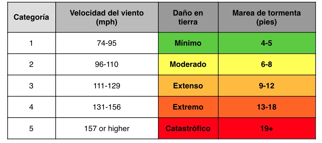 Categorías de ciclones tropicales.
