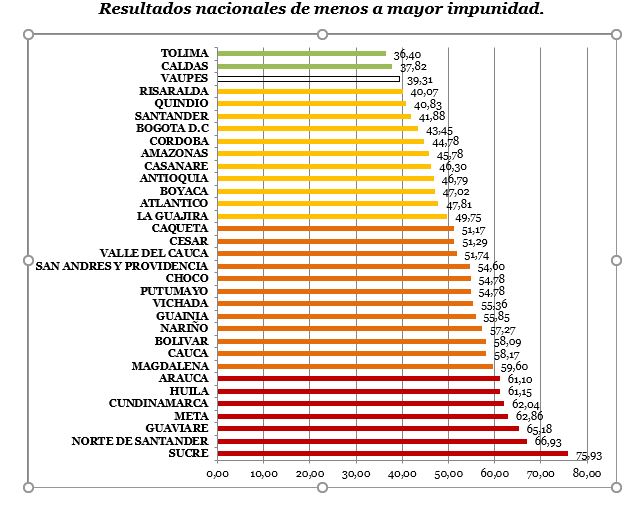 El departamento con menos nivel de impunidad es Tolima y el de mayor impunidad en Sucre. En este último, por ejemplo, para 2018 se registraron 17,038 delitos y 12,812 (75.2%) se reportan en indagación, pero tan sólo 1,621 (9.5%) se encuentran activos y avanzando de manera efectiva. Sólo 148 casos llegaron a la etapa de investigación divididas en 103 activas y 45 inactivas. 464 delitos se encuentran en etapa de ejecución de penas y 1,195 personas se encuentran detenidas en las cárceles del departamento.