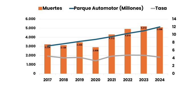 Colombia reduce en un 2% las muertes de motos en accidentes viales en 2024