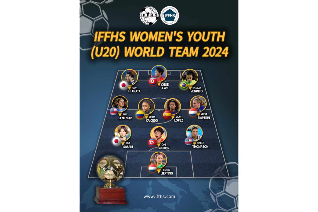 Equipo ideal femenino sub-20 de este 2024 elegido por la IFFHS.