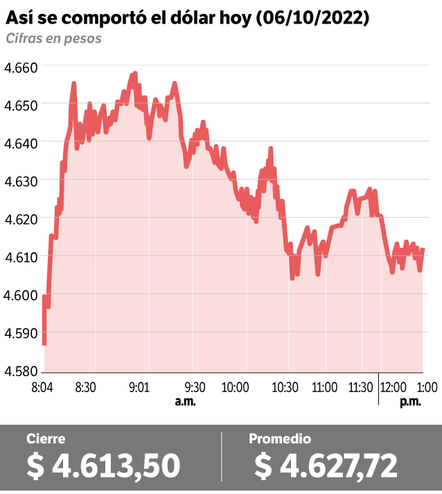 dólar