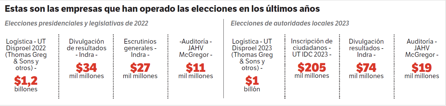 Las empresas que han operado las últimas elecciones en Colombia con contratos con la Registraduría
