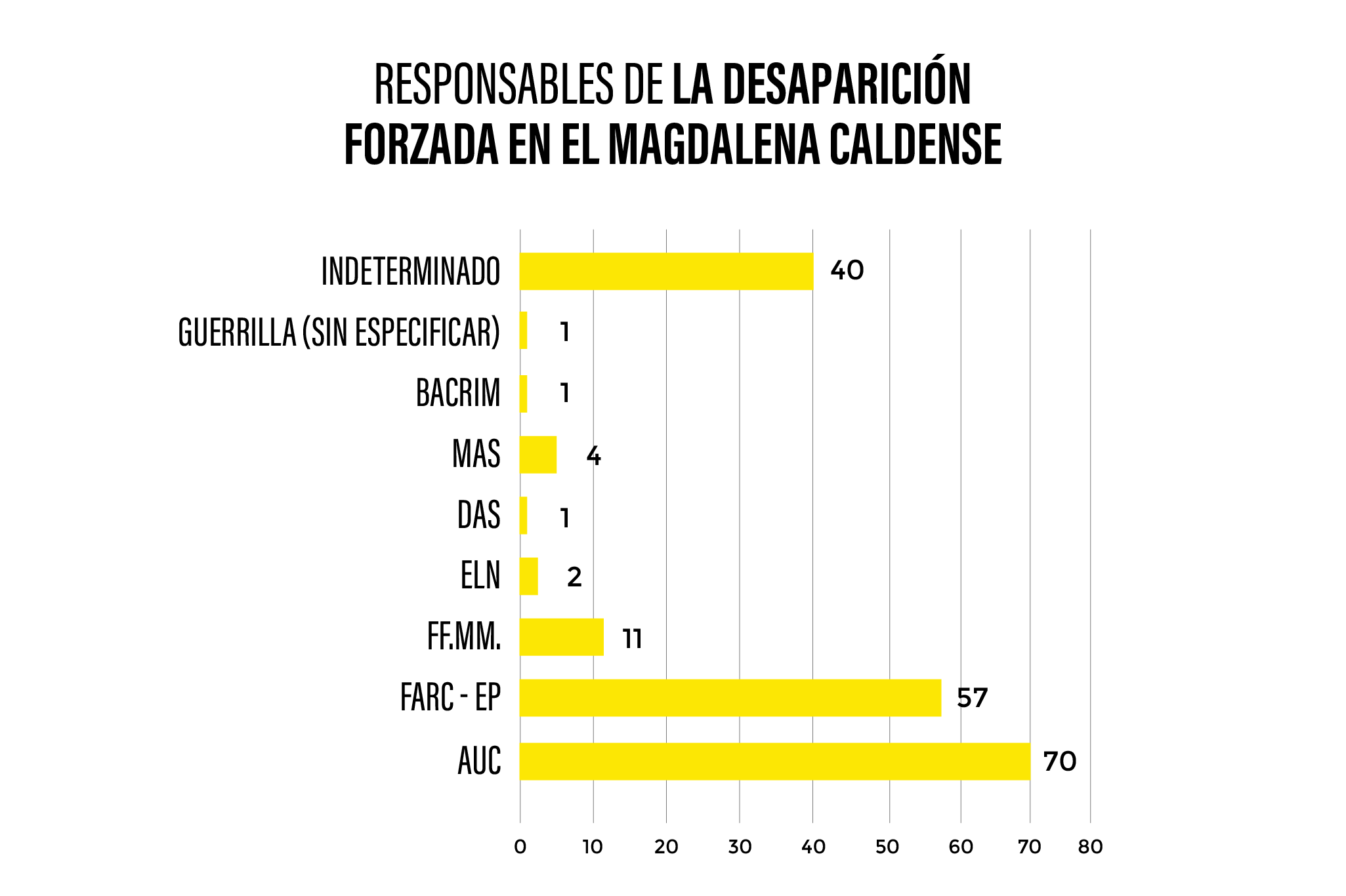 Las Farc también están señaladas dentro del informe, como la organización ilegal que más reclutó menores con un 45% seguida por los paramilitares con un 43%, muchas de esas personas aún siguen desaparecidas. Estos casos se registraron, sobre todo, en el departamento de Caldas con 152 casos y los departamentos limítrofes como Antioquia con 12 casos, Boyacá 6, Cundinamarca 5, Risaralda 1 caso. Adicionalmente, se registraron casos en departamentos más alejados, tales como Santander, Norte de Santander y Cesar, cada uno con 2 casos; y en los departamentos de Bolívar, Caquetá, Guaviare, Meta cada uno con 1 caso sin información de lugar.