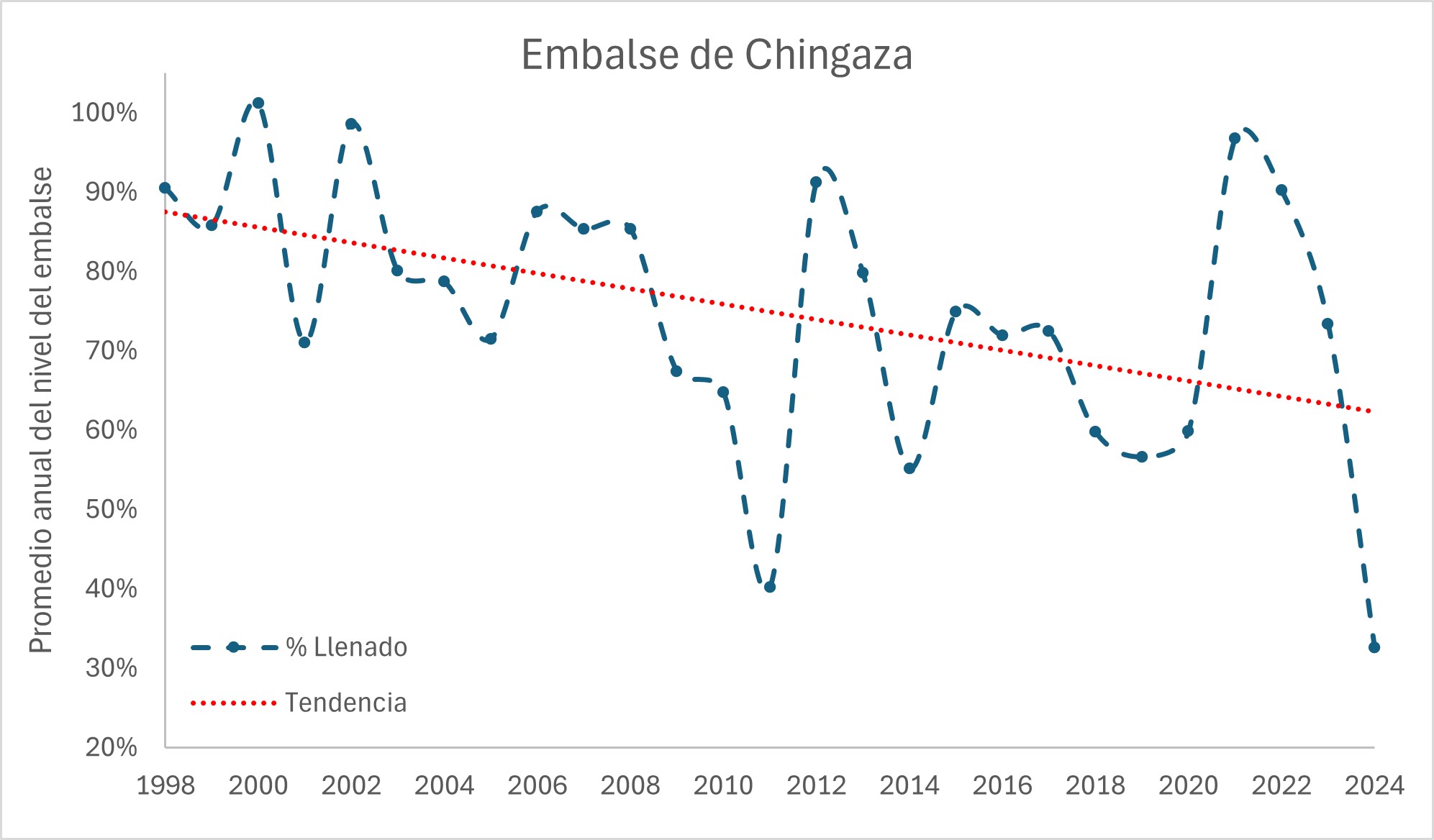 El promedio más alto registrado en Chingaza desde 1997, fue en el 2021, on un 83% de capacidad.