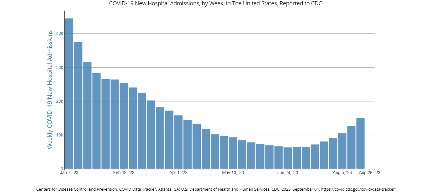Así se ha comportado el gráfico de hospitalizaciones por covid-19 en Estados Unidos en 2023.