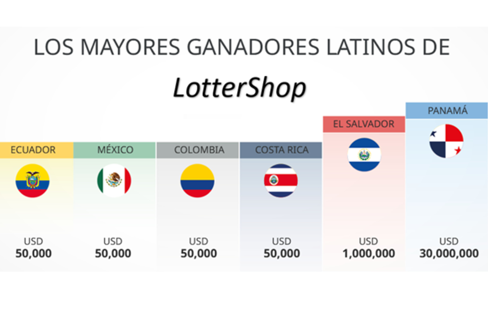 Cuando ganes un premio mayor, LotterShop correrá con todos los gastos necesarios para que recibas tu premio sin importar cuál es tu país de residencia.