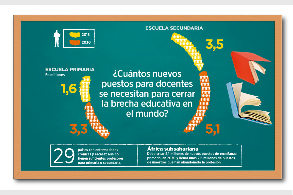 Faltan 1.6 millones de maestros
