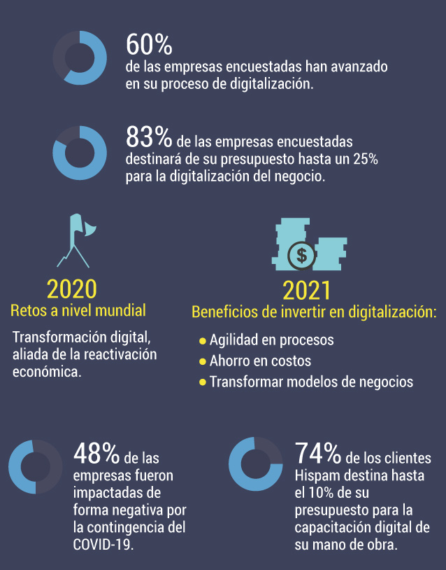 Adopción digital en Hispanoamérica.