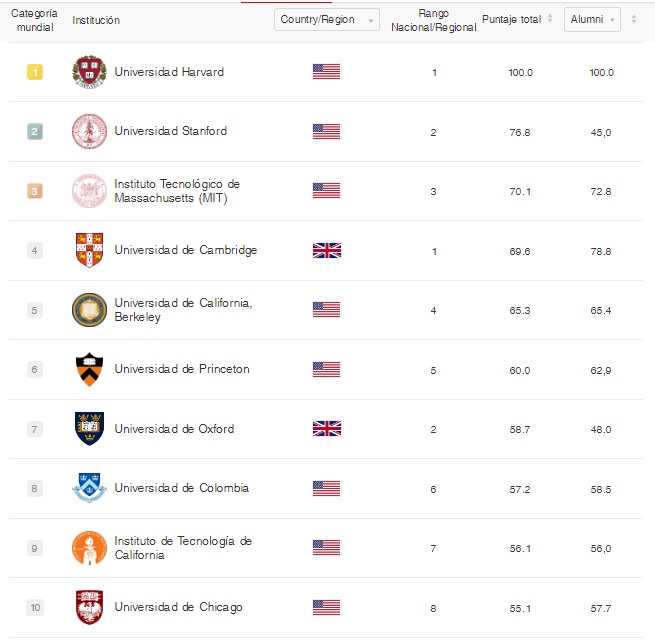 Este es el top 10 del escalafón.