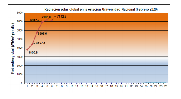 Todo lo anterior ha hecho que se presenten bajos niveles de ozono, pues la ciudad está entre 225 y 250 unidades Dobson (que son bajos), además de la poca nubosidad,es normal que con estas condiciones se presentan hacia el mediodía valores del índice ultravioleta superiores a 11, categorizados como extremadamente altos.