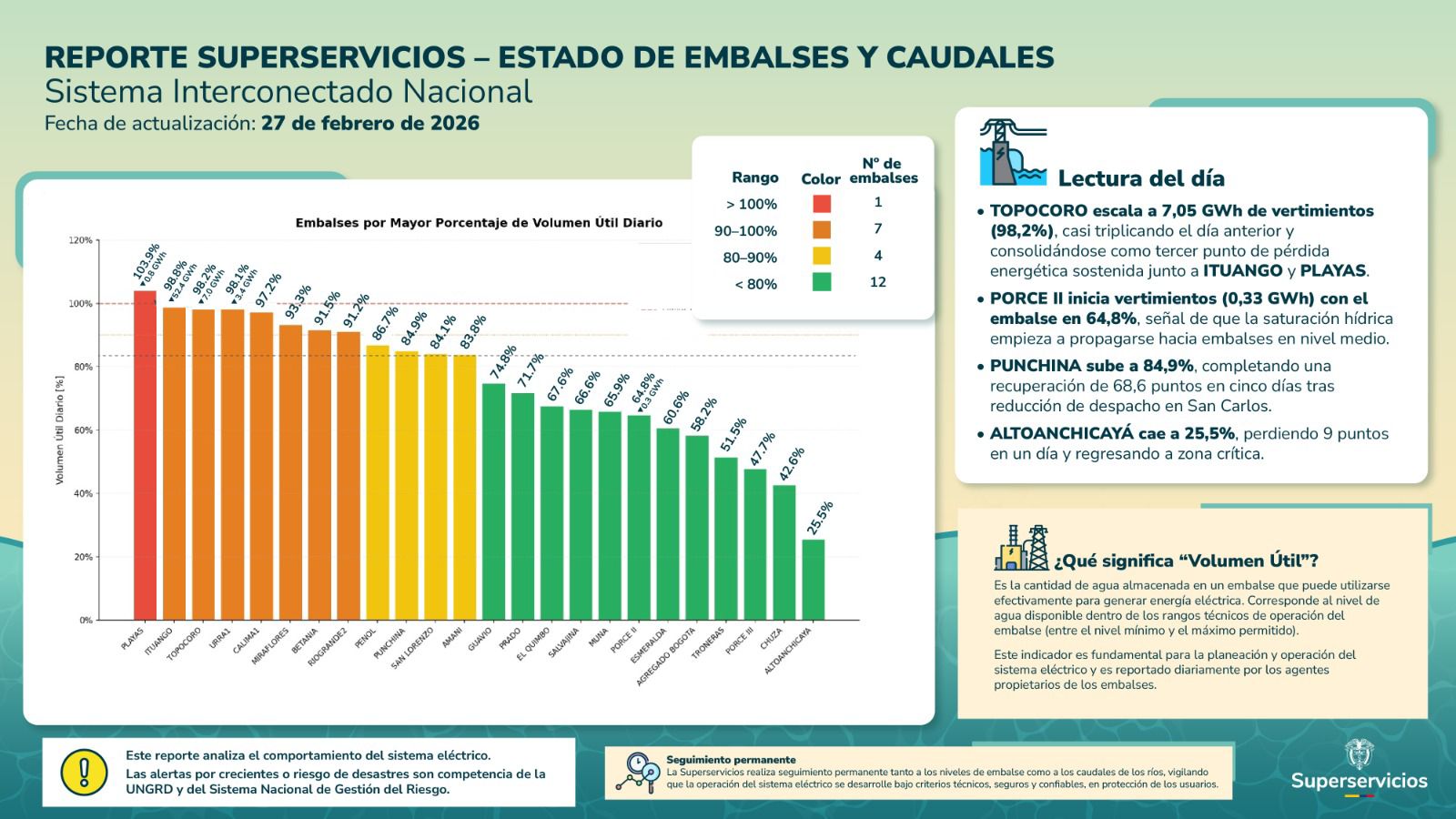Reporte de la Superintendencia de Servicios sobre los niveles de los embalses al 27 de febrero de 2026.