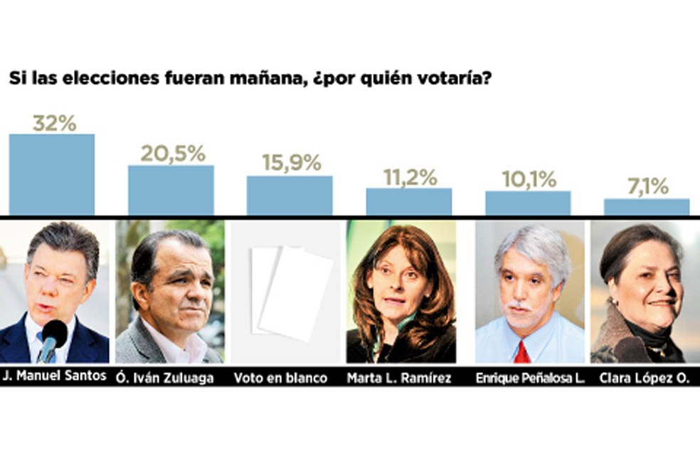 Zuluaga, ¿el rival para segunda vuelta?