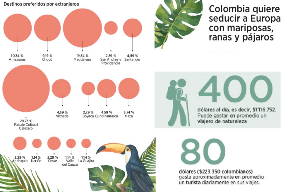 “Estamos listos para el ecoturismo”: vicepresidente de Turismo de Procolombia