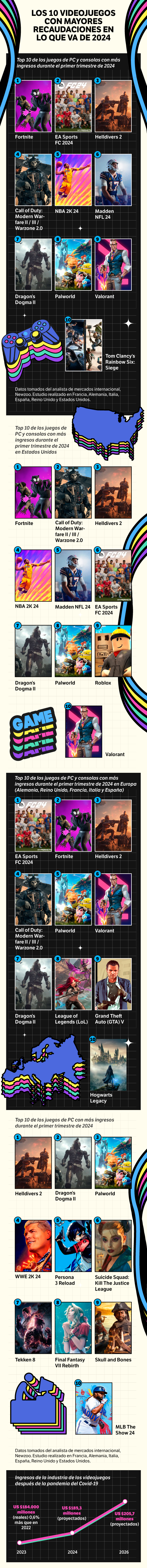 Estos son el resto de los títulos más recaudadores, donde el rey, sigue siendo Fortnite.