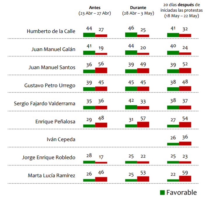 Favorabilidad de personajes públicos, según la más reciente Invamer Poll.