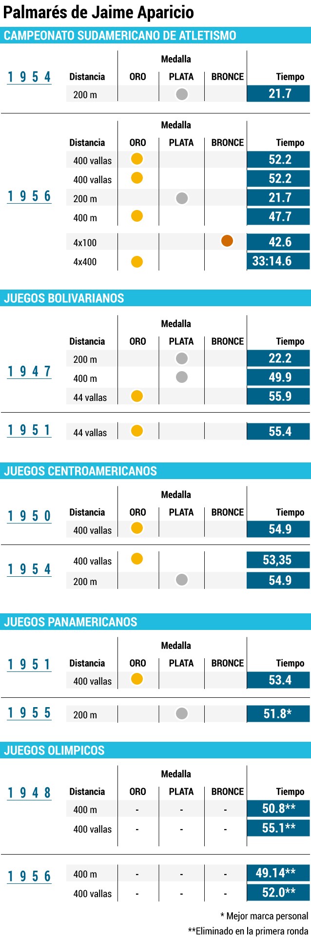 Cuadro de medallas ganadas por Jaime Aparicio en competenias internacionales.